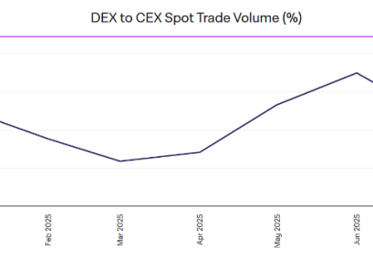 CEX沦为退出通道？DEX季度交易量首破1.4万亿美元，定价权完成链上迁移