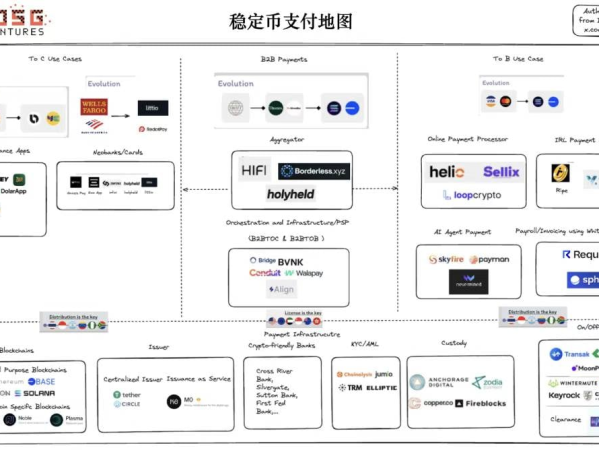 IOSG：再造十个空中云汇，稳定币加密支付赛道前景