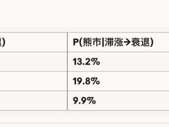 为什么“四年周期论”可能错了？用贝叶斯公式测算2025末市场风险