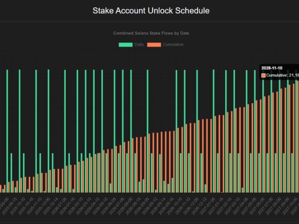 ETH的5倍，BTC的22倍​，资金效率​​是SOL数字资产财库最大优势