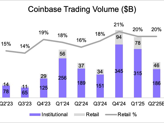 链上透视：预测 Coinbase 收入的新范式，告别华尔街分析垄断时代