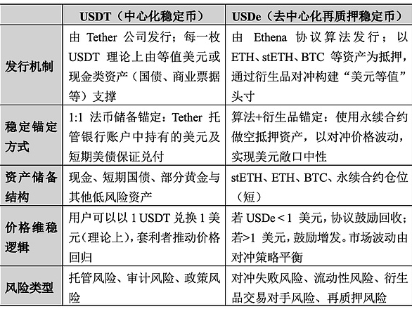当稳定币不再稳定：USDe脱锚事件与稳定币法律风险审视
