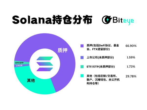 Solana 大涨，资金到底在谁手里？ 