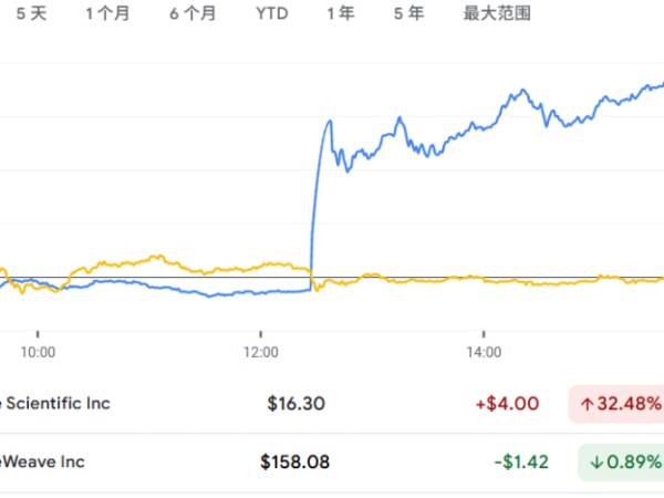报道称 CoreWeave 洽谈收购 Core Scientific，后者涨超 30%