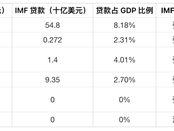 IMF 没有杀死比特币