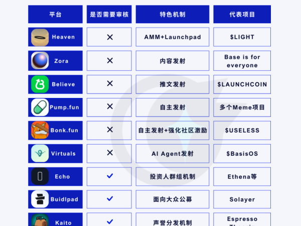 解读10大Launchpad平台机制解析与散户生存指南