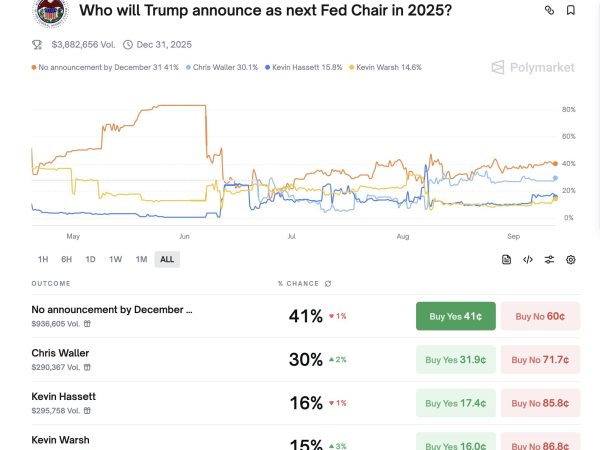 概率高达30%，小镇教授Waller成美联储主席最热人选