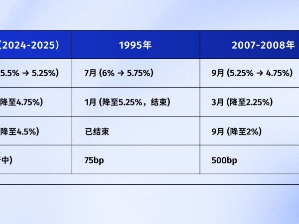 复盘美联储降息周期，比特币、股市、黄金将何去何从？ 
