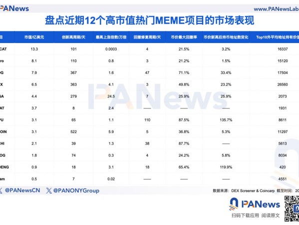 如何挖掘潜在“金狗”？多角度解析12个热门MEME的市场表现与崛起逻辑 