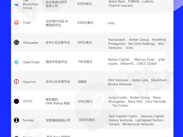 链声投研周报|加密市场发生15起公开融资事件,Hypernative完成4000万美元融资 