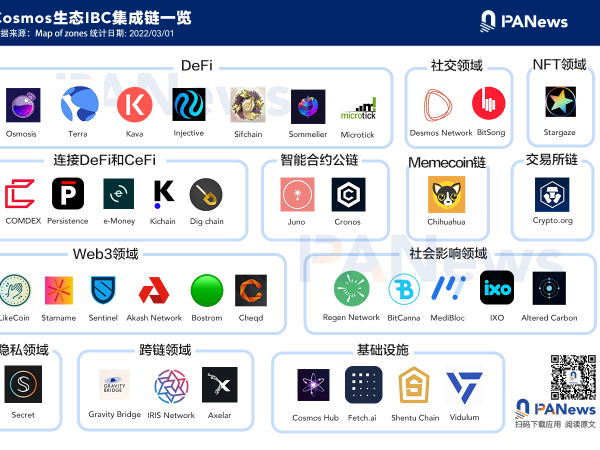 Cosmos生态IBC集成链一览：应用链网络达38条，涉及12个细分领域 