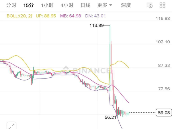GIGGLE惊现“过山车”行情，BSC生态为何如此脆弱？