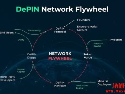 什么是DePIN（去中心化物理基础设施网络）？DePIN的起源和演变