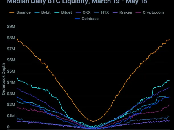 加密交易所流动性博弈：八大交易所流动性分化，XRP 落后于 SOL
