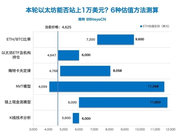 以太坊今年冲击1万美元？六种方法分析可能性