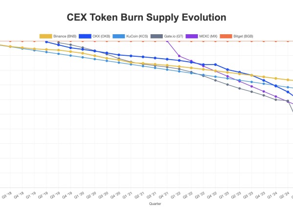 CEX平台币销毁回购大对比：谁的模式最合理？