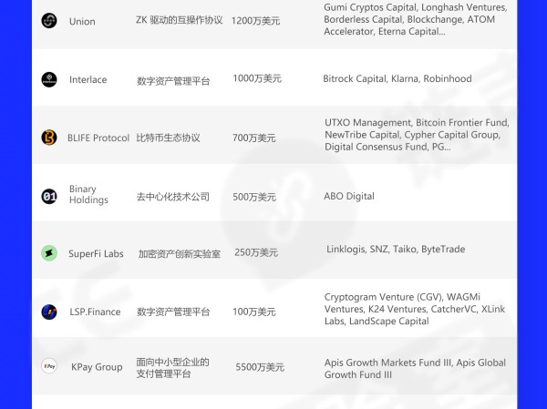 链声投研周报|加密市场发生19起公开融资事件,BLIFE Protocol完成 700 万美元融资 