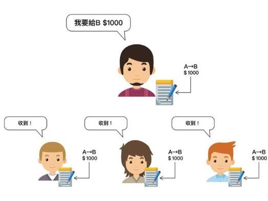 区块链是什么？区块链将是新一代的资讯革命的起点