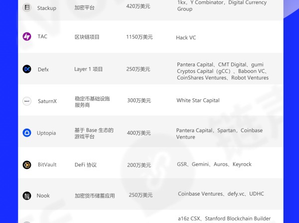 链声投研周报|加密市场发生15起公开融资事件, Cluely 完成 1500 万美元融资 