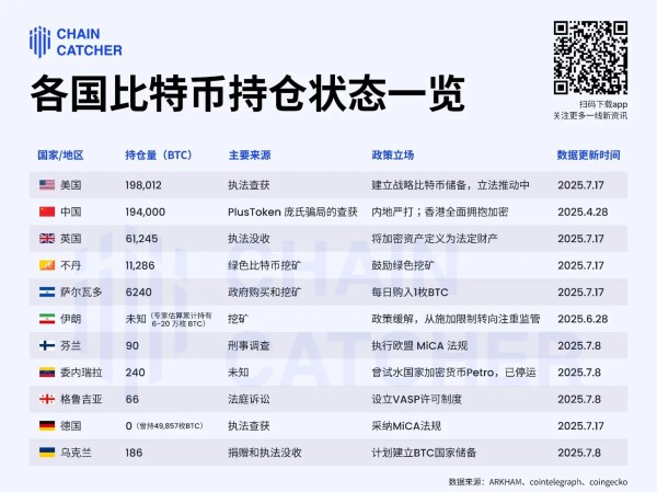 美众议院通过三项加密法案，国家队的比特币筹码战如何了?