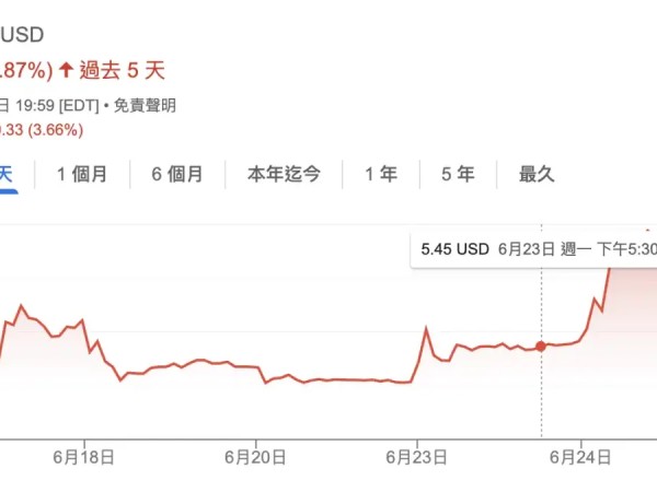Eyen 单日大涨 77%，HYPE 成为「币股」新玩家