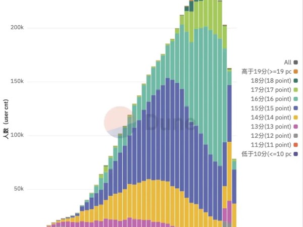 10 万人离场，那些在 Binance Alpha 里亏钱的人