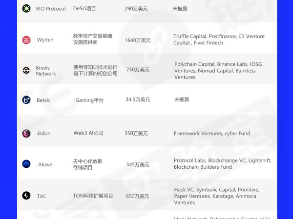 链声投研周报|加密市场发生24起公开融资事件,加密人工智能初创公司0GL完成4000万美元种子轮融资 