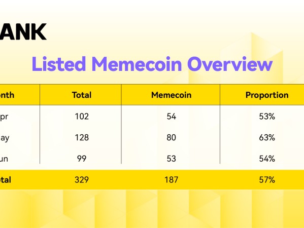 LBank在2025年第二季度持续发力，Meme币交易量增长13%巩固领先地位