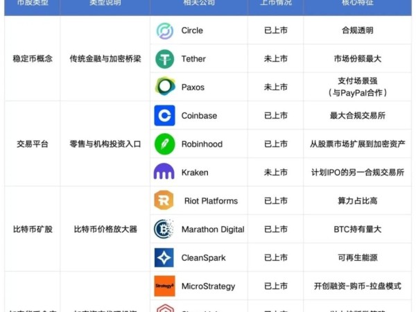 币圈正在美股化：聊聊需要关注的几类币股资产