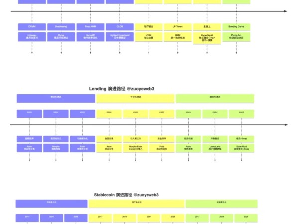 2025链上运动考察报告：让DeFi更DeFi
