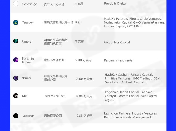 链声投研周报|加密市场发生20起公开融资事件, 跨境支付基础设施平台Tazapay 完成B轮融资 