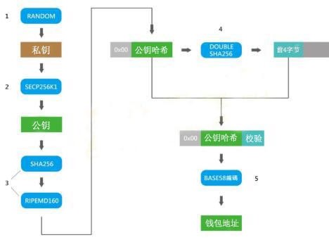 私钥、公钥与地址－加密货币在区块链中的安全机制