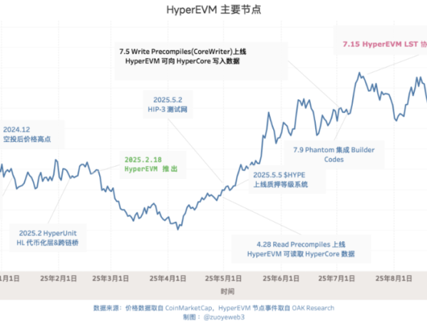 Hyperliquid的来时路（二）：发芽
