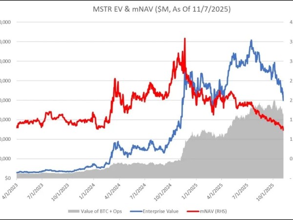 知名做空者平仓MSTR/BTC头寸，加密财库的转机来临？