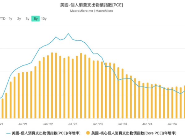 
降息热望交织估值忐忑，BTC上升中继后将继续第四波上涨