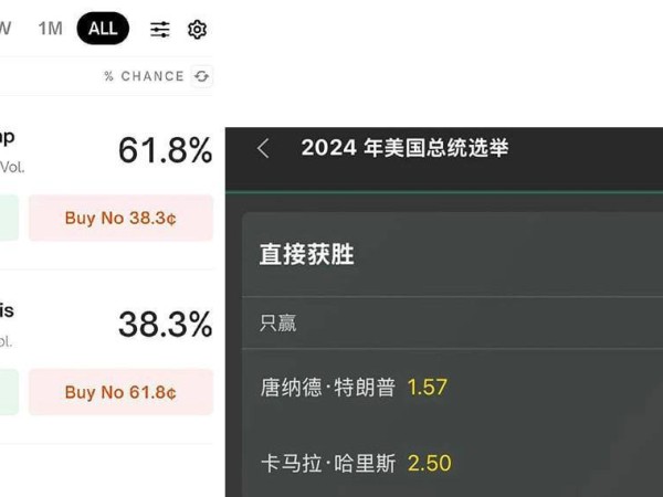 特朗普当选或将引爆比特币市场，赔率与预测平台暗示胜算更高 