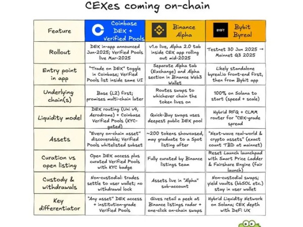 Tiger Research：为什么 CEX 扎堆进军 DeFi ？