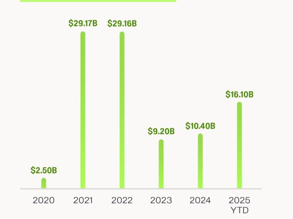 Pantera合伙人：2025 加密VC格局，为何与以往周期不同？