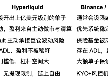 解析 Hyperliquid 与 CEX 的衍生品格局：极限交易者的天堂与围栏