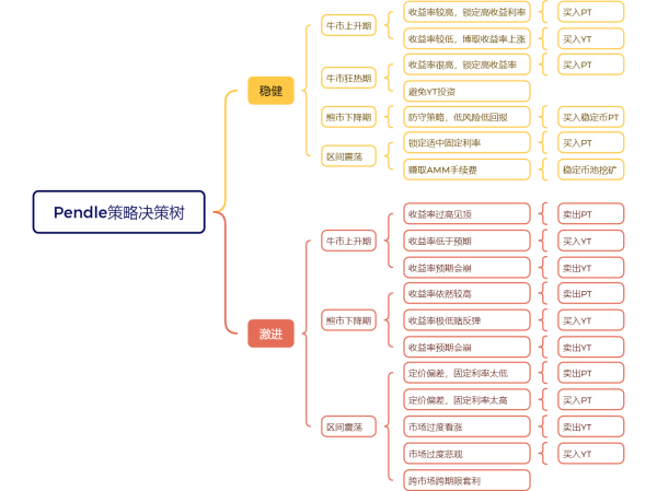 Pendle收益策略全景解读：Pulse的AgentFi新范式 