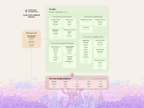 以太坊基金会变革开始，能否助 ETH 币价重回巅峰？