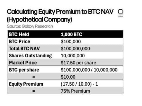 10 万的比特币不买而选择买溢价 75% 的 MSTR 股票，华尔街疯了吗？