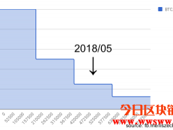 区块链是骗局吗？3分钟让你读懂区块链的危险性