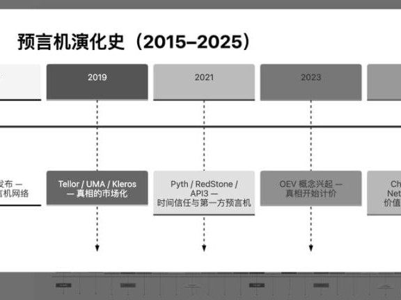 预言机的演化史 ( 一 )：从数据桥到智能信任层