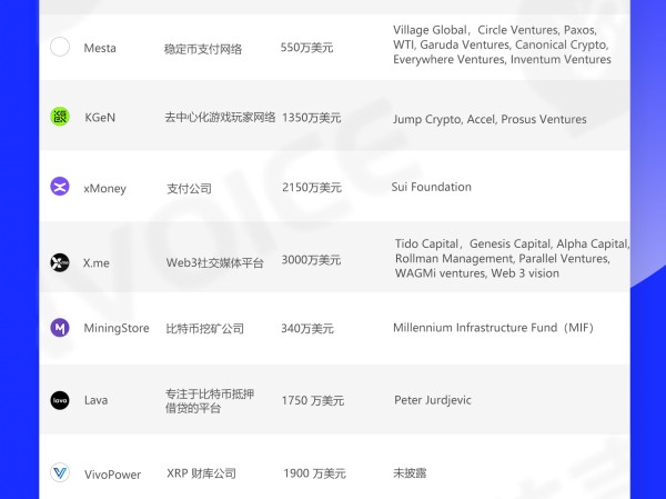 链声投研周报|加密市场发生8起公开融资事件, Cryptomesh 完成 250 万美元 A 轮融资 