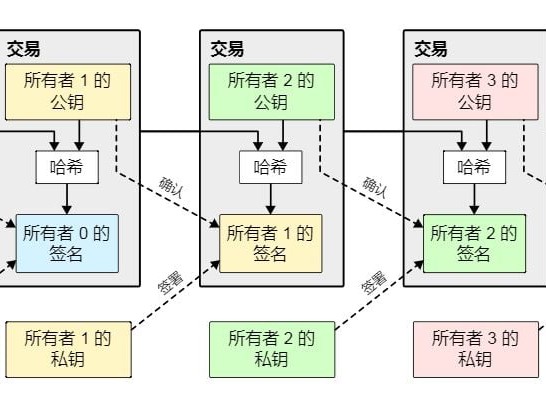 十七周年纪念丨比特币白皮书：一种点对点的电子现金系统