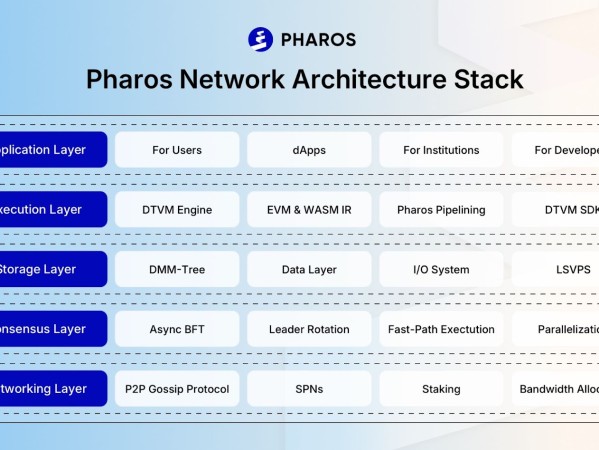 深度解析 Pharos Network 技术架构，可扩展性、互操作性与安全性