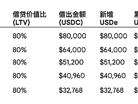收益率的海妖之歌：USDe 循环贷如何触发币圈崩盘？