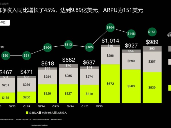 二季度净利 3.86 亿美元，Robinhood 这次靠「炒币」赚麻了