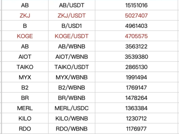 继续刷 Binance Alpha，哪些代币性价比更高？